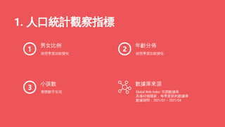 Global Web Index: 市調數據庫
具備42個國家，每季更新的數據庫
數據期間：2021/Q1 ~ 2021/Q4
數據庫來源
按照季度比較變化
年齡分佈
整體數字呈現
小孩數
按照季度比較變化
男女比例
1. 人口統計觀察指標
 