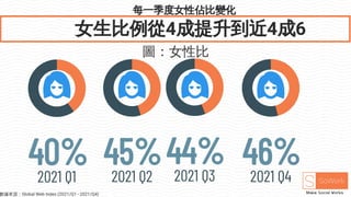 每一季度女性佔比變化
女生比例從4成提升到近4成6
40%
2021 Q1
45%
2021 Q2
44%
2021 Q3
46%
2021 Q4
圖：女性比
數據來源：Global Web Index (2021/Q1 - 2021/Q4)
 