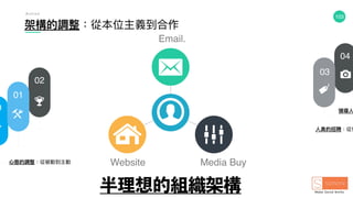 103
架構的調整：從本位主義到合作
⼼心態的調整：從被動到主動
領導⼈人
⼈人員的招聘：從傳
0
01
02
03
04
A c t i o n
Email.
Website Media Buy
半理想的組織架構
 