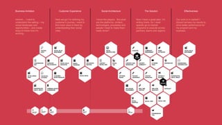 43
Hmmm… I want to
understand the setting – my
social landscape and
opportunities – and create
ways to follow how it’s
working.
Business Ambition
Here we go! I’m defining my
customer’s journey. I want to
find more value in them by
understanding their social
roles.
Customer Experience
I know the players. But what
are the platforms, content,
technologies, processes and
people I need to make them
really shine?
Social Architecture
Now I have a great plan. I’m
writing briefs. So I need
specific go-to-market
programs to execute across
partners, teams and regions.
The Solution
Our work is in market! I
should harness my results to
drive better performance for
my program and my
business.
Effectiveness
 
