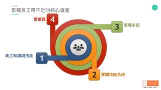 57
管理理系統
價值觀
實體技能系統
員⼯工知識與技能
4
3
2
1
累積員⼯工帶不走的核⼼心資產
T E A M
 