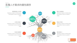59
各種⼈人才需求的優先順序
A c t i o n
Marketing is based on thinking about
the business in terms of customer
needs
數位⾏行行銷專員
Marketing is based on thinking about
the business in terms of customer
needs
網站分析師
Marketing is based on thinking about
the business in terms of customer
needs
網紅經紀⼈人
Marketing is based on thinking about
the business in terms of customer
needs
數據視覺化分析師
Marketing is based on thinking about
the business in terms of customer
needs
分眾分析師 3
Marketing is based on thinking about
the business in terms of customer
needs
內容⾏行行銷專員
96%
56%
53%
34%
82%
64%
 