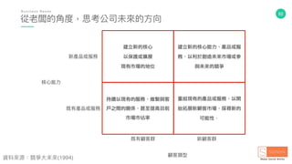 62
建立新的核心
以保護或擴展
現有市場的地位
建立新的核心能力、產品或服
務，以利於創造未來市場或參
與未來的競爭
重組現有的產品或服務，以開
始拓展新顧客市場，探尋新的
可能性．
持續以現有的服務，維繫與客
戶之間的關係，甚至提高目前
市場市佔率
從老闆的⾓角度，思考公司未來來的⽅方向
B u s i n e s s N e e d s .
顧客類型
既有顧客群 新顧客群
新產品或服務
既有產品或服務
核⼼心能⼒力力
資料來來源：競爭⼤大未來來(1994)
 