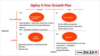 ‹#›
Social @ Ogilvy – Newsrooms, Social Care Content –
Adobe Marketing Cloud Automated Marketing –
Verticurl
Neo – penetration of clients, new services
Ad Tech, DMP, and algorithm
Outsourced services in client o ces
SaaS-enabled services
New Production services/Hubs/ In sourcing
E-commerce - acquisitions
Data Consulting
Shopper Marketing
SERVICES
CURRENT
NEWCURRENT
NEW / EMERGING
CLIENTS
BLUE
OCEA
N
BIG
STRATEGI
C BETS
ACCELERATED
SERVICES
BLUE OCEAN
BIG BETS
Segmented approach to client base Growth
Stairways
Dynamic Dojo
21%$ 6%$
34%$ 39%$
CLIENT
NUDGES
Ogilvy$50Year$Growth$Plan$
 