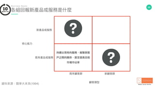 68
持續以現有的服務，維繫與客
戶之間的關係，甚至提高目前
市場市佔率
各組回報新產品或服務是什什麼
B u s i n e s s N e e d s .
顧客類型
既有顧客群 新顧客群
新產品或服務
既有產品或服務
核⼼心能⼒力力
資料來來源：競爭⼤大未來來(1994)
 