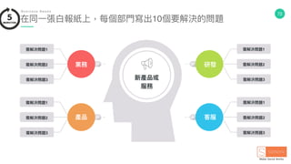 72
在同⼀一張⽩白報紙上，每個部⾨門寫出10個要解決的問題
B u s i n e s s N e e d s .
新產品或
服務
需解決問題1
需解決問題2
需解決問題3
需解決問題1
需解決問題2
需解決問題3
需解決問題1
需解決問題2
需解決問題3
需解決問題1
需解決問題2
需解決問題3
業務 研發
產品 客服
 