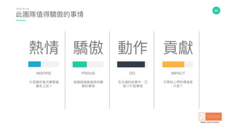 85
此團隊值得驕傲的事情
S t a n d i n g .
驕傲
PROUD
組織做過最值得你驕
傲的事情
動作
DO.
在左邊的故事中，它
做了了什什麼事情
貢獻
IMPACT
它帶給⼈人們的價值是
什什麼？
熱情
INSPIRE
什什麼讓你每天願意繼
續來來上班？
 