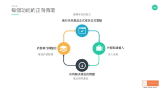 88
每個功能的正向循環
T E A M
進⾏行行未來來產品正式或非正式實驗
內部執⾏行行與整合
共同解決現在的問題
增進內部營運
外部知識輸入
建構未來來的能⼒力力
產出現有產品
注入活泉
 