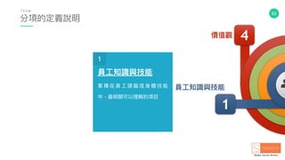 93
價值觀
員⼯工知識與技能
4
1
分項的定義說明
T E A M
員⼯工知識與技能
累 積 在 員 ⼯工 頭 腦 或 ⾝身 體 技 能
中，最明顯可以理理解的項⽬目
1
 