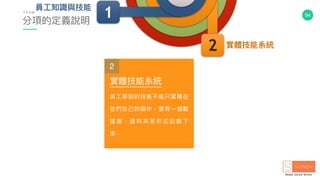 94
實體技能系統
員⼯工知識與技能
2
1分項的定義說明
T E A M
實體技能系統
員⼯工學到的技能不能只累積在
他們⾃自⼰己的頭中，要有⼀一個數
據 庫 、 資 料 夾 等 形 式 記 錄 下
來來．
2
 