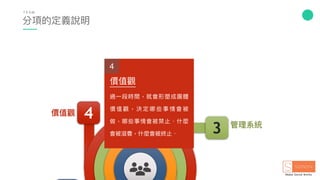 96
管理理系統
價值觀 4
3
價值觀
過⼀一段時間，就會形塑成團體
價 值 觀 ， 決 定 哪 些 事 情 會 被
做，哪些事情會被禁⽌止．什什麼
會被滋養，什什麼會被終⽌止．
4
分項的定義說明
T E A M
 