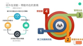 97
管理理系統價值觀
實體技能系統員⼯工知識與技能
4
3
2
1
從外在滾動，帶動內在的累積
T E A M
進⾏行行未來來產品正式或非正式實驗
內部執⾏行行與整合
共同解決現在的問題
增進內部營運
外部知識輸入
建構未來來的能⼒力力
產出現有產品
注入活泉
 