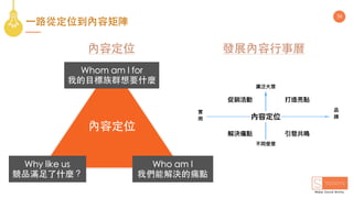 36
⼀路從定位到內容矩陣
Whom am I for
我的⺫標族群想要什麼
Why like us
競品滿⾜了什麼？
Who am I
我們能解決的痛點
內容定位
內容定位 發展內容⾏事曆
 