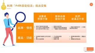 38
利⽤「A4內容定位法」找出交集
消費者
想要什麼
競爭品牌
提供什麼
我們
能滿⾜什麼
品牌、情感
• 與孩⼦像朋友般相處
• 可以有⾃⼰放鬆的時間，
但⼩孩仍然可開⼼安⼼
• 創造出遊回憶
• 實現在家做料理的願望
• ⼀個讓⼩孩更好的想像
⼀個家⻑盡情放空、⼩孩盡
情放電的場域
產品、功能
• 快速製作健康⼜好吃的便
當
• 假⽇出遊景點
• ⼾外景點推薦
• 料理⻝譜
• 教養之道
• 軟體的整套慶⽣、體驗流
程
• 硬體的放電設施
 