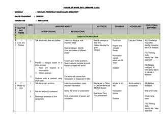 SCHEME OF WORK 2015 (REMOVE CLASS)
SEKOLAH : SEKOLAH MENENGAH KEBANGSAAN SEGAMBUT
MATA PELAJARAN : ENGLISH
TINGKATAN : PERALIHAN
W
ED
A
CHAPTER
AND
THEME
LEVEL
LANGUAGE ASPECT AESTHETIC GRAMMAR VOCABULARY
EDUCATIONAL
EMPHASES
INTERPERSONAL INFORMATIONAL
W
e(
1
ORIENTATION PROGRAM
W
e(
1
1
Likes and
Dislikes
1
2
3
Talk about one’s likes and dislikes
Practice a dialogue based on a
given stimulus
1. Read and respond to a
conversation
2. Write a postcard
Students write a postcard using
short notes
Listen to a dialogue: note
important detail
Read a dialogue : Identify
Likes and dislikes of different
people
Answer open-ended questions
Read clues and complete a puzzle
Replace pictures with words
Cut words and pictures from
newspapers or magazines for folio
Read a passage on
likes and
dislikes role-play the
given
dialogue
Plural form
Regular and
irregular
Plurals
Punctuation:
capital
letters and full
stops
Dictation
Likes and Dislikes (KA) Knowledge
Acquisition:
Identify interesting
places in Malaysia
(TS) Thinking
Skills:
Identify true / false
statement
(MI) Multiple
Intelligent: To
know about places
of interest in
Malaysia
W
e(
2
2
What’s My
Line
1
2
3
Talk about one’s ambition
Ask and respond to questions
Rearrange sentences to form
paragraphs
Listen to conversation: notes
important information
Noting the format of a description
Write a description of people and
occupation
Read a text on DAtuk
Dr. Jemilah Mahmood
(MERCY Doctor)
Read about Zang
Toi’s achievement
Articles ‘a’,’an’,
‘the’
Punctuation :
comma
Dictation
Words related to
occupations
(MI) Multiple
Intelligent
Write short notes
Create name
cards
(TS) Thinking
Skills:
Identify true / false
statement
 