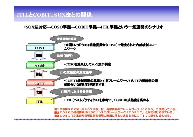 内部統制資料 Sox法