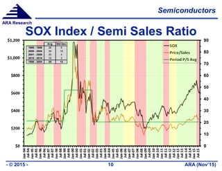 Semiconductors
ARA (Nov’15)- © 2015 - 10
ARA Research
SOX Index / Semi Sales Ratio
Avg Std Dev
1995 - 1999 26 9
2000 - 2004 39 16
2001 - 2009 20 4
2010 - 2014 18 3
1995 - 2004 25 12
 