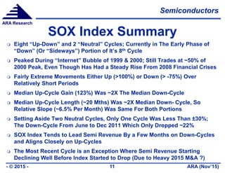 Semiconductors
ARA (Nov’15)- © 2015 - 11
ARA Research
SOX Index Summary
 Eight “Up-Down” and 2 “Neutral” Cycles; Currently in The Early Phase of
“Down” (Or “Sideways”) Portion of It’s 8th Cycle
 Peaked During “Internet” Bubble of 1999 & 2000; Still Trades at ~50% of
2000 Peak, Even Though Has Had a Steady Rise From 2008 Financial Crises
 Fairly Extreme Movements Either Up (>100%) or Down (> -75%) Over
Relatively Short Periods
 Median Up-Cycle Gain (123%) Was ~2X The Median Down-Cycle
 Median Up-Cycle Length (~20 Mths) Was ~2X Median Down- Cycle, So
Relative Slope (~6.5% Per Month) Was Same For Both Portions
 Setting Aside Two Neutral Cycles, Only One Cycle Was Less Than ±30%;
The Down-Cycle From June to Dec 2011 Which Only Dropped ~22%
 SOX Index Tends to Lead Semi Revenue By a Few Months on Down-Cycles
and Aligns Closely on Up-Cycles
 The Most Recent Cycle is an Exception Where Semi Revenue Starting
Declining Well Before Index Started to Drop (Due to Heavy 2015 M&A ?)
 