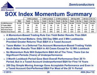 Semiconductors
ARA (Nov’15)- © 2015 - 26
ARA Research
SOX Index Momentum Summary
 A Momentum-Based Trading Rule Can Yield Better Results Than B&H
 Lookback Period Matters: Only 200 Day SMA and 3 Mth Lookbacks
Provided Greater Returns Than B&H in a Taxed Account
 Taxes Matter: In a Deferred Tax Account Momentum-Based Trading Yields
Much Better Results Than B&H in All Cases Except for 12 Mth Lookback
 No Momentum Rule Will Outperform B&H All of The Time; There Can be
Significant Periods (Years) of Underperformance
 3 Month Lookback Period Gave Best Overall Performance Over 20 Yr
Period, But in a Taxed Account Underperformed B&H for First 14 Years
 200 Day Simple Moving Average Gave Acceptable Performance and Even in
a Taxed Account Out-Performed B&H For Most of the 20 Yr Period
B&H Taxed No Tax Taxed No Tax Taxed No Tax Taxed No Tax Taxed No Tax
$1,000 Becomes $3,726 $5,509 $10,928 $2,502 $3,969 $1,833 $2,243 $4,364 $7,012 $3,700 $5,632
$ Trades (B&S) n/a 58 58 44 44 26 26 38 38 42 42
Avg Trades/Year n/a 2.9 2.9 2.2 2.2 1.3 1.3 1.9 1.9 2.1 2
Max Draw Down 70% 50% 42% 52% 38% 61% 55% 43% 28% 51% 36%
Median Draw Down 49% 32% 23% 37% 29% 34% 33% 31% 21% 32% 26%
3 Mth Lookback 6 Mth Lookback 12 Mth Lookback 200 Day SMA 6M LB / 2.5% Crit
 