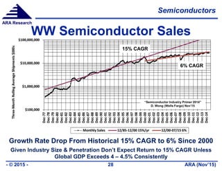 Semiconductors
ARA (Nov’15)- © 2015 - 28
ARA Research
WW Semiconductor Sales
Growth Rate Drop From Historical 15% CAGR to 6% Since 2000
Given Industry Size & Penetration Don’t Expect Return to 15% CAGR Unless
Global GDP Exceeds 4 – 4.5% Consistently
“Semiconductor Industry Primer 2014”
D. Wong (Wells Fargo) Nov’15
15% CAGR
6% CAGR
 