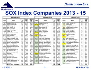 Semiconductors
ARA (Nov’15)- © 2015 - 31
ARA Research
SOX Index Companies 2013 - 15
Ticker Name
Weight
(%)
Index
MMC
($B)
Market
Cap
($B)
Ticker Name
Weight
(%)
Index
MMC
($B)
Ticker Name
Weight
(%)
Index
MMC
($B)
ADI Analog Devices, Inc. 4.1 $18.4 $20.0 ADI Analog Devices, Inc. 3.9 $19.8 ADI Analog Devices, Inc. 3.8 $9
AMAT Applied Materials, Inc. 3.7 $16.3 $19.7 ALTR Altera (Intel) 2.7 $13.5 ALTR Altera (Intel) 3.3 $7
ARMH ARM Holdings plc 1.8 $8.0 $23.1 AMAT Applied Materials, Inc. 6.2 $31.4 AMAT Applied Materials, Inc. 6.3 $14
ASML ASML Holding NV 1.8 $8.0 $40.3 ARMH ARM Holdings plc 1.4 $6.9 AMD Advanced Micro Devices 0.7 $2
ATML Atmel Corporation 1.0 $4.5 $3.6 ASML ASML Holding NV 2.0 $10.3 ARMH ARM Holdings plc 1.8 $4
AVGO Avago Technologies 7.2 $32.3 $35.7 ATML Atmel Corporation 0.8 $4.0 ASML ASML Holding NV 3.0 $7
CAVM Cavium, Inc. 1.1 $5.0 $4.0 AVGO Avago Technologies 4.2 $21.6 ATML Atmel Corporation 1.0 $2
CY Cypress Semiconductor 0.9 $4.1 $3.4 BRCM Broadcom (Avago) 4.3 $21.8 AVGO Avago Technologies 3.4 $8
INFN Infinera Corporation 0.7 $3.3 $2.4 CREE Cree 0.9 $4.8 BRCM Broadcom (Avago) 3.8 $9
INTC Intel Corporation 8.7 $39.1 $166.0 FSL Freescale (NXP) 1.5 $7.7 CREE Cree 2.2 $5
KLAC KLA-Tencor Corporation 2.9 $12.9 $10.2 INTC Intel Corporation 7.8 $40.0 FSL Freescale (NXP) 1.2 $3
LLTC Linear Technology Corp 3.1 $13.9 $11.3 KLAC KLA-Tencor Corporation 3.3 $16.7 INTC Intel Corporation 8.0 $18
LRCX Lam Research Corporation 3.2 $14.5 $11.8 LLTC Linear Technology Corp 2.6 $13.0 KLAC KLA-Tencor Corporation 3.3 $8
MCHP Microchip Technology Inc. 2.9 $13.0 $10.4 LRCX Lam Research Corporation 3.1 $16.1 LLTC Linear Technology Corp 2.9 $7
MRVL Marvell Technology Group 1.3 $6.0 $5.0 MCHP Microchip Technology Inc. 2.2 $11.0 LRCX Lam Research Corporation 2.7 $6
MSCC Microsemi Corporation 1.0 $4.3 $3.5 MRVL Marvell Technology Group 1.7 $8.7 LSI LSI CORP 1.4 $3
MU Micron Technology, Inc. 3.7 $16.5 $18.6 MU Micron Technology, Inc. 8.1 $41.4 MCHP Microchip Technology Inc. 2.6 $6
MXIM Maxim Integrated Products 3.1 $14.1 $10.8 MXIM Maxim Integrated Products 2.1 $10.6 MRVL Marvell Technology Group 1.8 $4
NVDA NVIDIA Corporation 4.3 $19.4 $15.4 NVDA NVIDIA Corporation 2.6 $13.5 MU Micron Technology, Inc. 4.7 $11
NXPI NXP Semiconductors NV 4.2 $18.8 $22.3 NXPI NXP Semiconductors NV 4.0 $20.6 MXIM Maxim Integrated Products 2.6 $6
ON ON Semiconductor 1.3 $5.7 $4.7 ON ON Semiconductor 0.9 $4.7 NVDA NVIDIA Corporation 2.7 $6
QCOM Qualcomm Incorporated 7.7 $34.7 $95.4 QCOM Qualcomm Incorporated 8.3 $42.3 NXPI NXP Semiconductors NV 3.2 $7
QRVO Qorvo, Inc. 2.1 $9.4 $7.7 RFMD RF Micro Devices (Quorvo) 0.9 $4.8 ON ON Semiconductor 1.0 $2
SNDK SanDisk Corp. 4.5 $19.9 $16.0 SNDK SanDisk Corp. 3.9 $19.7 QCOM Qualcomm Incorporated 7.6 $17
SUNE SunEdison, Inc. 0.7 $3.1 $2.5 SUNE SunEdison, Inc. 1.3 $6.7 SNDK SanDisk Corp. 4.6 $10
SWKS Skyworks Solutions Inc. 3.4 $15.2 $15.8 SWKS Skyworks Solutions Inc. 2.8 $14.0 SWKS Skyworks Solutions Inc. 1.5 $3
TER Teradyne Inc. 1.1 $5.0 $4.0 TER Teradyne Inc. 0.9 $4.8 TER Teradyne Inc. 1.0 $2
TSM Taiwan Semiconductor Mfg 6.0 $26.7 $116.5 TSM Taiwan Semiconductor Mfg 4.2 $21.6 TSM Taiwan Semiconductor Mfg 5.9 $13
TXN Texas Instruments Inc. 8.8 $39.4 $60.5 TXN Texas Instruments Inc. 8.3 $42.3 TXN Texas Instruments Inc. 8.0 $18
XLNX Xilinx Inc. 3.5 $15.6 $48.7 XLNX Xilinx Inc. 3.0 $15.2 XLNX Xilinx Inc. 3.7 $8
Market Close Oct'22 2015 1.0 $447 $809 1.0 $509 1.0 $227
October 2015 October 2014 October 2013
 