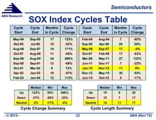 Semiconductor Index (SOX) Analysis | PDF
