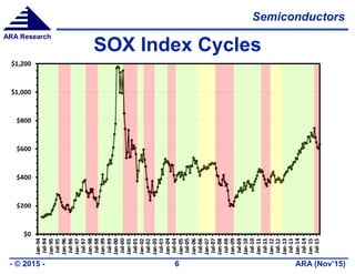 Semiconductors
ARA (Nov’15)- © 2015 - 6
ARA Research
SOX Index Cycles
 