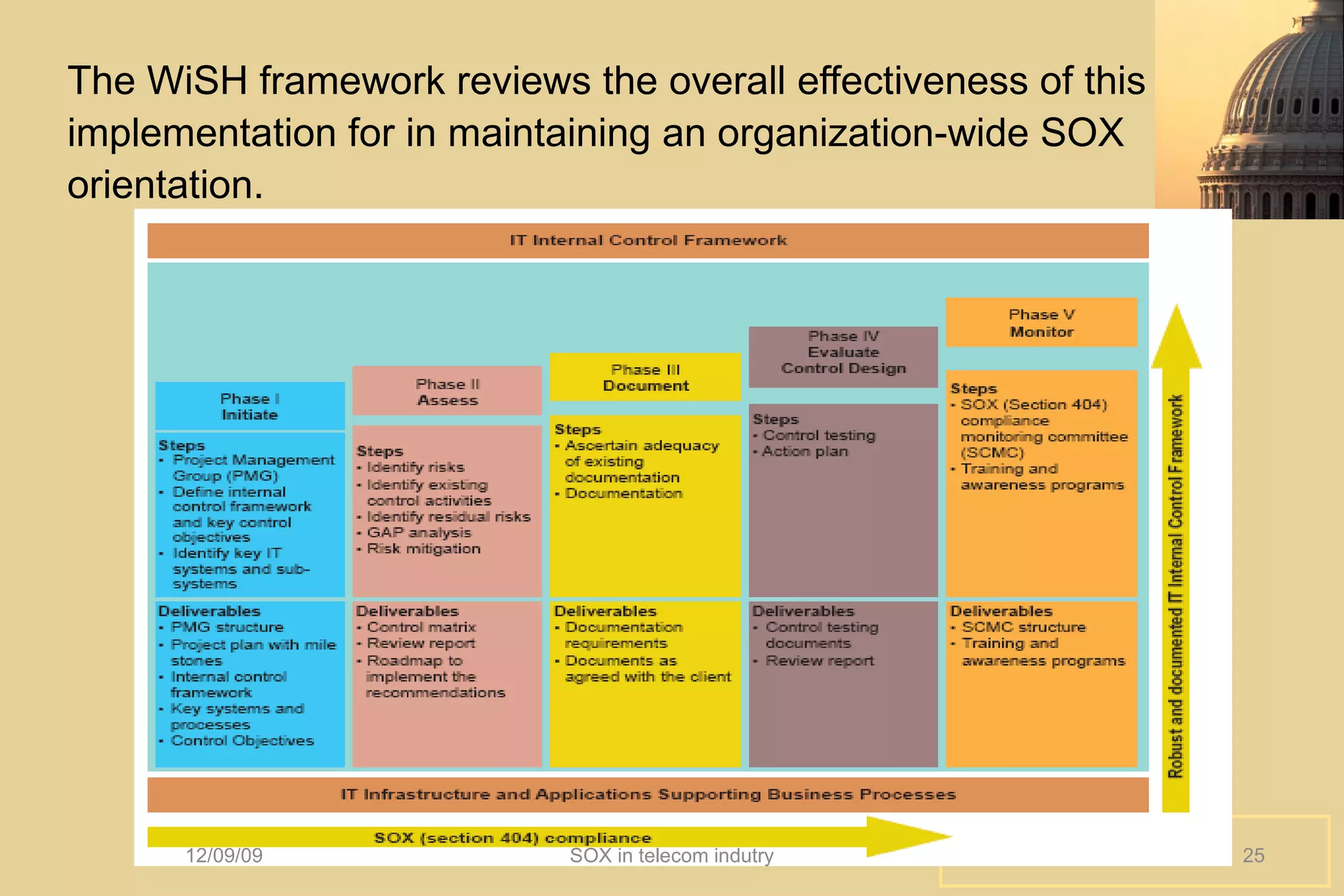 The WiSH framework reviews the overall effectiveness of this implementation for in maintaining an organization-wide SOX orientation. 06/08/09 SOX in telecom indutry 