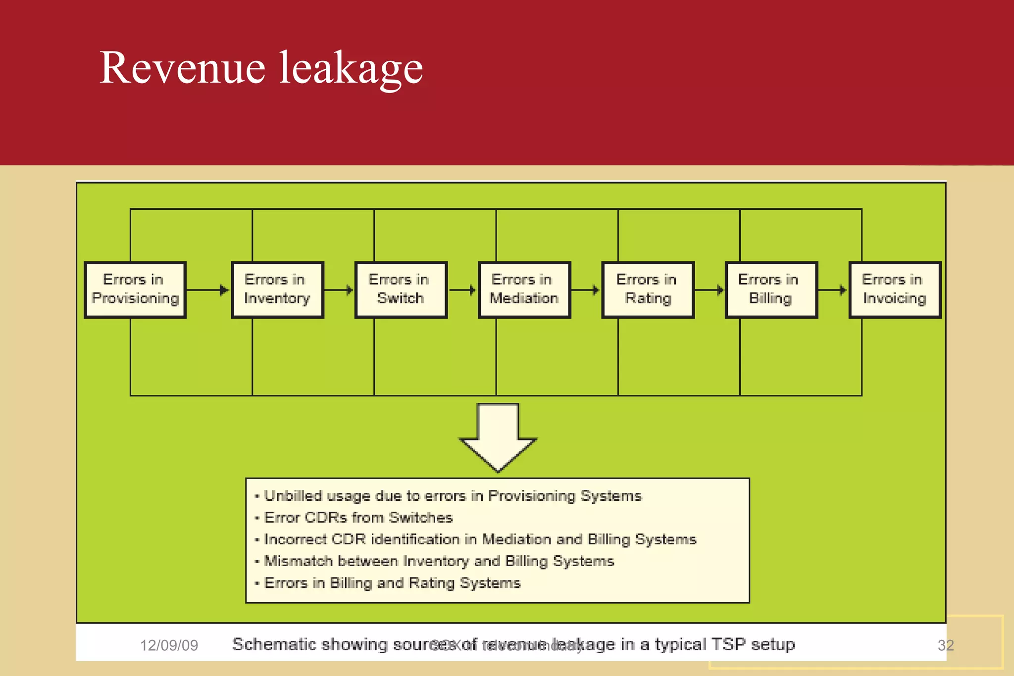 Revenue leakage  06/08/09 SOX in telecom indutry 