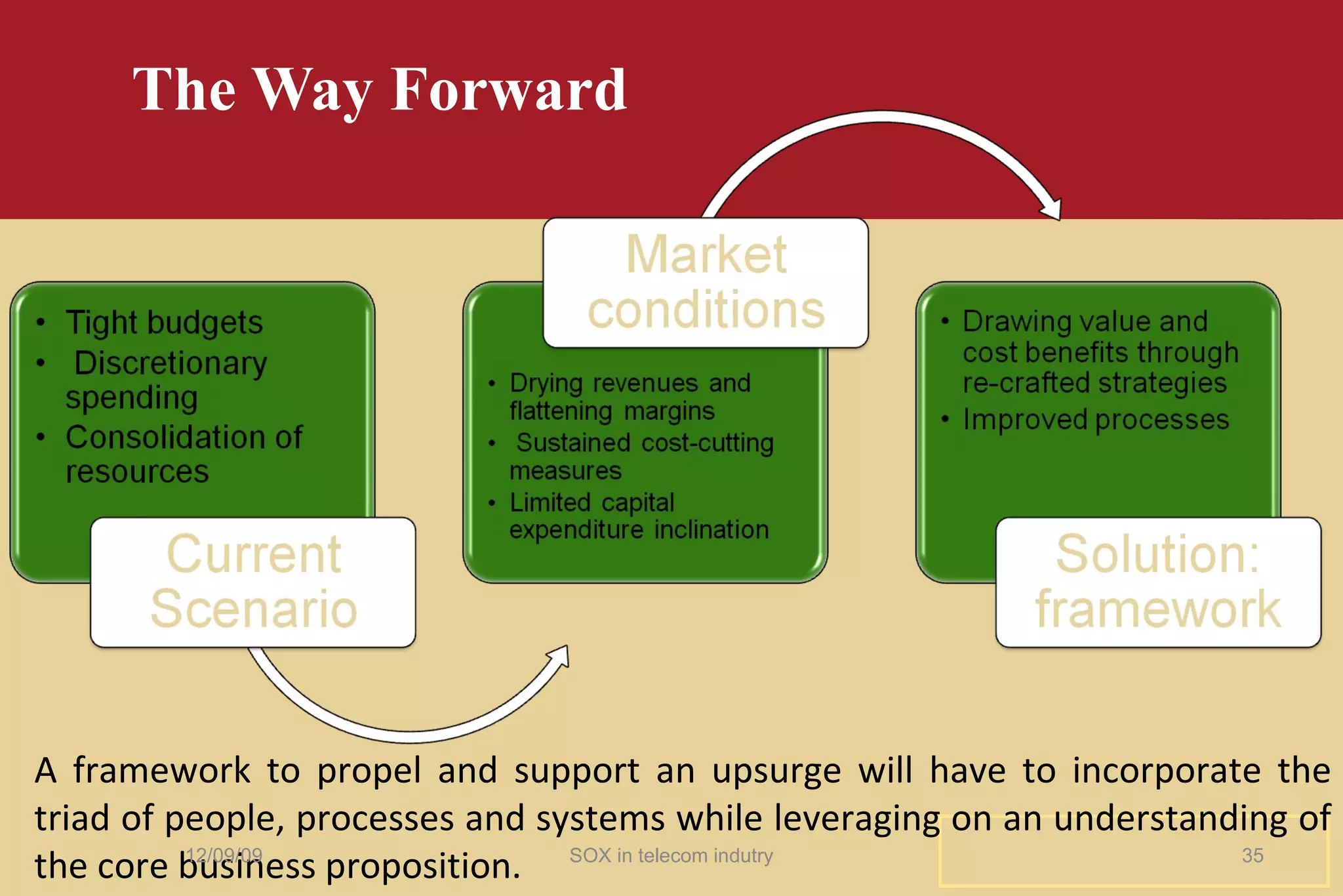 The Way Forward A framework to propel and support an upsurge will have to incorporate the triad of people, processes and systems while leveraging on an understanding of the core business proposition. 06/08/09 SOX in telecom indutry 
