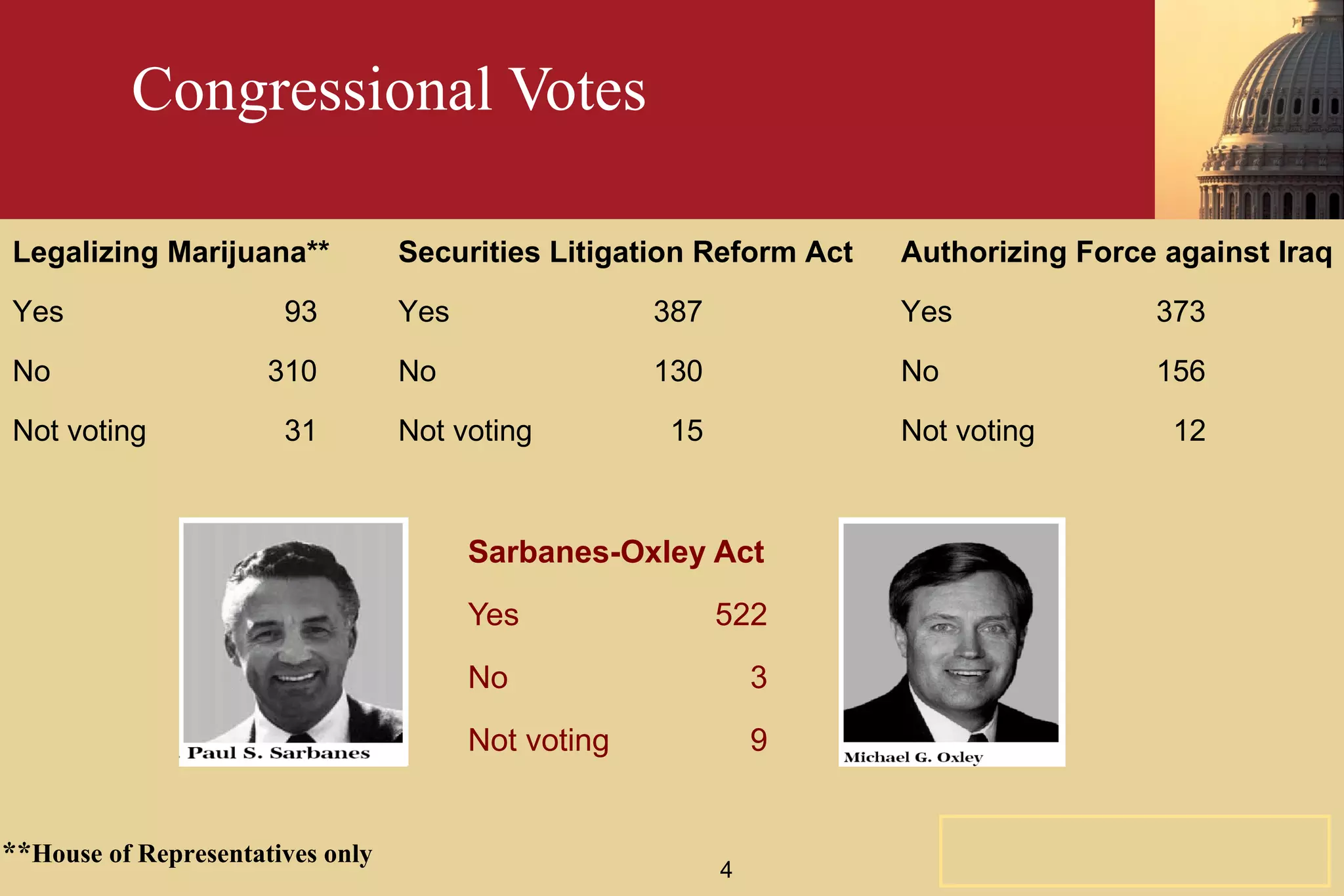 Congressional Votes Sarbanes-Oxley Act Yes  522 No   3 Not voting   9 Authorizing Force against Iraq Yes   373 No   156 Not voting   12 Securities Litigation Reform Act Yes   387 No   130 Not voting   15 Legalizing Marijuana** Yes   93 No   310 Not voting   31 ** House of Representatives only 