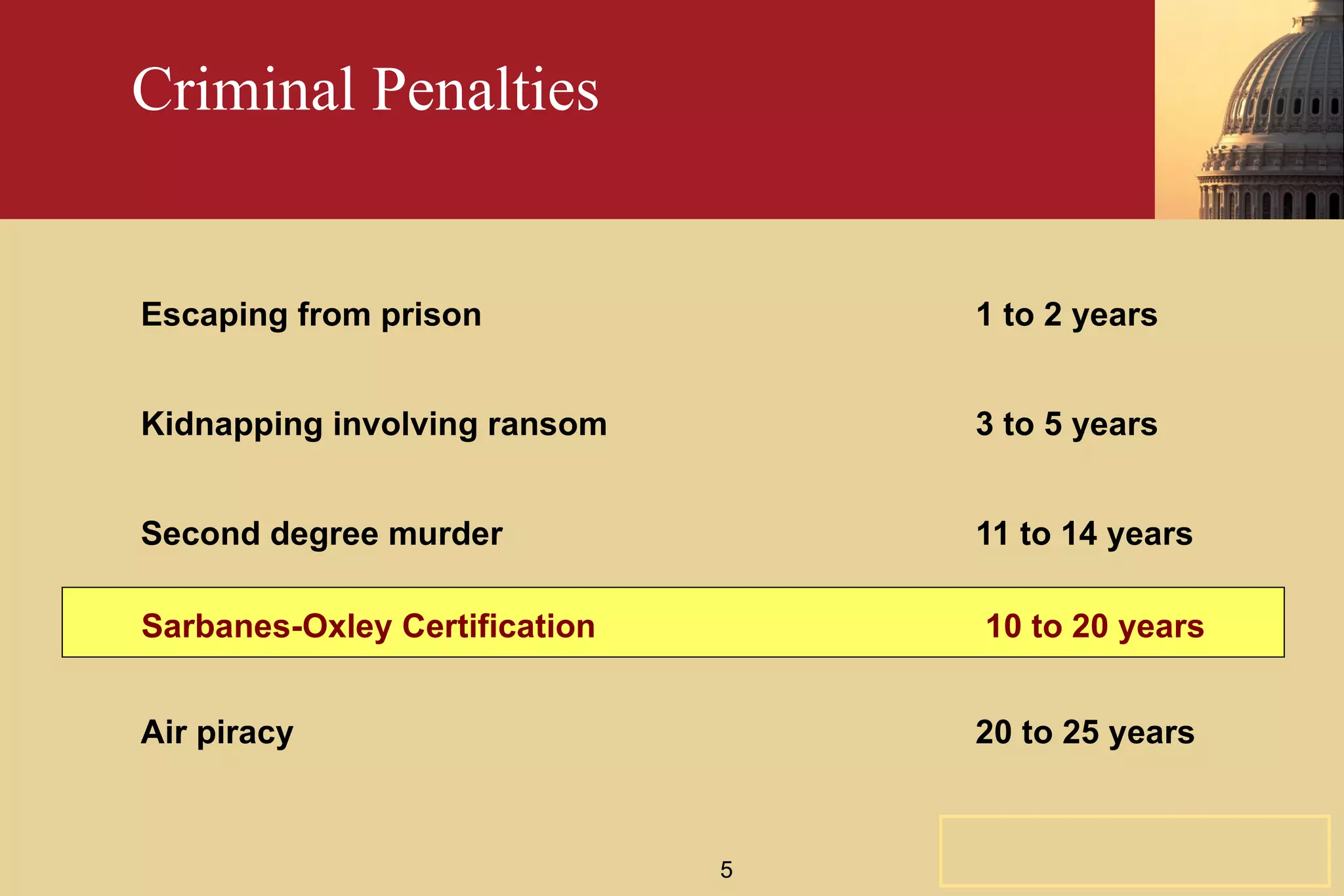 Criminal Penalties Escaping from prison 1 to 2 years Kidnapping involving ransom 3 to 5 years Second degree murder 11 to 14 years Air piracy 20 to 25 years Sarbanes-Oxley Certification     10 to 20 years 