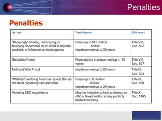 Penalties
Penalties
Action

Punishment

Reference

“Knowingly” altering, destroying, or
falsifying documents in an effort to impede,
obstruct, or influence an investigation

Fines up to $15 million
and/or
Imprisonment up to 20 years

Title VIII,
Sec. 802

Securities Fraud

Fines and/or imprisonment up to 25
years

Title VIII,
Sec. 807

Mail and Wire Fraud

Imprisonment up to 20 years

Title IX,
Sec. 903

“Willfully” certifying financial reports that do
not meet regulatory requirements

Fines up to $5 million
and/or
Imprisonment up to 20 years

Title IX,
Sec. 906

Violating SEC regulations

May be ineligible to hold a director or
officer level position at any publicly
traded company

Title XI,
Sec. 1105

WABILITY

Knowledge & Experience

 