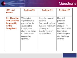 Questions
SOX- Act
Section
Key Questions
for Executives
Responsible
for the
Compliance

Section 302

Who in the
organization is
responsible for
ensuring the
integrity and
always-on status
of finance and
accounting
systems?

Section 404

Section 409

Does the internal
controls
framework include
business continuity
planning and
disaster recovery
considerations?

How will
potential
“material
changes” be
monitored when
the systems
conducting the
monitoring go
offline?

WABILITY

Knowledge & Experience

 