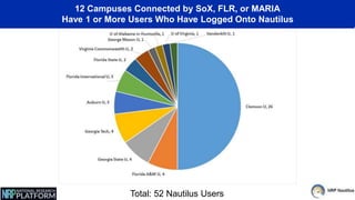 12 Campuses Connected by SoX, FLR, or MARIA
Have 1 or More Users Who Have Logged Onto Nautilus
Total: 52 Nautilus Users
 