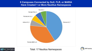 6 Campuses Connected by SoX, FLR, or MARIA
Have Created 1 or More Nautilus Namespaces
Total: 17 Nautilus Namespaces
 