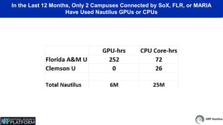 In the Last 12 Months, Only 2 Campuses Connected by SoX, FLR, or MARIA
Have Used Nautilus GPUs or CPUs
 