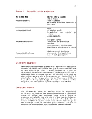 50


Cuadro I -     Educación especial y asistencia


Discapacidad                           Asistencias y ayudas
                                       Silla de ruedas
Discapacidad física                    Autos adaptados
                                       Mecanismos especiales en el baño o
                                       en la cama

                                       Braille
Discapacidad visual                    Perro guía o bastón
                                       Computadora      con     monitor    de
                                       aumento
                                       Aceras especiales

                                       Leguaje de signos
Discapacidad auditiva                  Subtitulados en la televisión
                                       Audífonos
                                       Reloj despertador con vibración
                                       Luces para la campanilla de la puerta

                                       Dibujos y agenda de dibujos
Discapacidad intelectual               Asistencia en el autovalimiento
                                       Lugar de trabajo adaptado.




Un entorno adaptado

       También aquí el coordinador puede dar una aproximación deductiva o
       inductiva. El método deductivo es para que el coordinador mencione
       los tres aspectos de ayuda y apoyo, después de lo cual los
       participantes dan ejemplos y los escriben. Con el método inductivo, el
       coordinador hace preguntas abiertas, por ejemplo, “¿Qué clase de
       cosas existen para ayudar a las personas con discapacidad?”. El
       coordinador escribe lo que dicen los participantes, y divide las
       respuestas en tres grupos. Luego, el coordinador nombra las tres
       categorías y los participantes copian los ejemplos en sus fichas.


Comentario adicional

       Una discapacidad puede ser definida como un impedimento
       permanente. Sin embargo, para algunos participantes, el coordinador
       tendrá que calificar esto añadiendo “hasta tanto la ciencia no
       encuentre una solución para el trastorno”. Unos cuantos individuos
       con autismo tienen gran interés en la ciencia y leen toda clase de
       revistas científica, las cuales suelen tener artículos sobre cirugía de
       alta tecnología, como los implantes que se realizan para que las
       personas con impedimentos auditivos puedan oír normalmente.
 