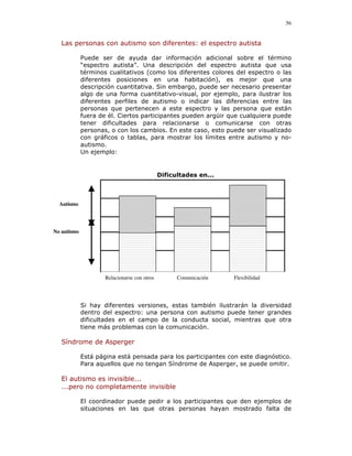 56


   Las personas con autismo son diferentes: el espectro autista

             Puede ser de ayuda dar información adicional sobre el término
             “espectro autista”. Una descripción del espectro autista que usa
             términos cualitativos (como los diferentes colores del espectro o las
             diferentes posiciones en una habitación), es mejor que una
             descripción cuantitativa. Sin embargo, puede ser necesario presentar
             algo de una forma cuantitativo-visual, por ejemplo, para ilustrar los
             diferentes perfiles de autismo o indicar las diferencias entre las
             personas que pertenecen a este espectro y las persona que están
             fuera de él. Ciertos participantes pueden argüir que cualquiera puede
             tener dificultades para relacionarse o comunicarse con otras
             personas, o con los cambios. En este caso, esto puede ser visualizado
             con gráficos o tablas, para mostrar los límites entre autismo y no-
             autismo.
             Un ejemplo:


                                              Dificultades en...



  Autismo




No autismo




                     Relacionarse con otros         Comunicación   Flexibilidad




             Si hay diferentes versiones, estas también ilustrarán la diversidad
             dentro del espectro: una persona con autismo puede tener grandes
             dificultades en el campo de la conducta social, mientras que otra
             tiene más problemas con la comunicación.

   Síndrome de Asperger

             Está página está pensada para los participantes con este diagnóstico.
             Para aquellos que no tengan Síndrome de Asperger, se puede omitir.

   El autismo es invisible...
   ...pero no completamente invisible

             El coordinador puede pedir a los participantes que den ejemplos de
             situaciones en las que otras personas hayan mostrado falta de
 