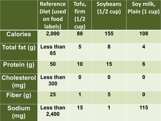 Reference
Diet (used
on food
labels)
Tofu,
firm
(1/2
cup)
Soybeans
(1/2 cup)
Soy milk,
Plain (1 cup)
Calories 2,000 88 155 108
Total fat (g) Less than
65
5 8 4
Protein (g) 50 10 15 6
Cholesterol
(mg)
Less than
300
0 0 0
Fiber (g) 25 1 5 0
Sodium
(mg)
Less than
2,400
15 1 115
 