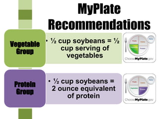 MyPlate
Recommendations
• ½ cup soybeans = ½
cup serving of
vegetables
Vegetable
Group
• ½ cup soybeans =
2 ounce equivalent
of protein
Protein
Group
 