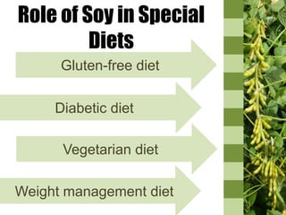 Role of Soy in Special
Diets
Gluten-free diet
Diabetic diet
Vegetarian diet
Weight management diet
 