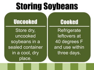 Storing Soybeans
Uncooked Cooked
Store dry,
uncooked
soybeans in a
sealed container
in a cool, dry
place.
Refrigerate
leftovers at
40 degrees F
and use within
three days.
 