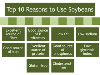 Top 10 Reasons to Use Soybeans
Excellent
source of
fiber
Good source
of B
vitamins
Low fat Low sodium
Good source
of iron
Excellent
source of
protein
Good source
of
phosphorus
Low
glycemic
index
Gluten-free
Cholesterol-
free
 