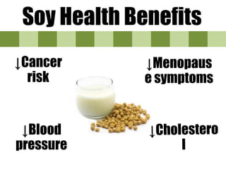Soy Health Benefits
↓Cancer
risk
↓Menopause
symptoms
 