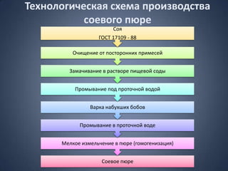 Ресурсосберегающие Технологии Производства Кулинарной Продукции На.