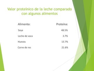 Valor proteínico de la leche comparado
con algunos alimentos
Alimento: Proteína:
Soya 48.5%
Leche de vaca 3.7%
Huevos 13.7%
Carne de res 21.6%
 