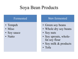 Soya Bean Products
Fermented
• Tempeh
• Miso
• Soy sauce
• Natto
Non fermented
• Green soy beans
• Whole dry soy beans
• Soy nuts
• Soy sprouts, whole-
fat soy flour
• Soy milk & products
• Tofu
 