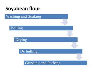 Soyabean flour
Washing and Soaking
Boiling
Drying
De hulling
Grinding and Packing
 