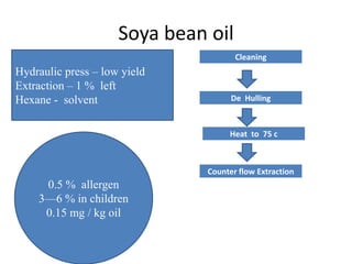 Soya bean oil
De Hulling
Cleaning
Heat to 75 c
Counter flow Extraction
Hydraulic press – low yield
Extraction – 1 % left
Hexane - solvent
0.5 % allergen
3—6 % in children
0.15 mg / kg oil
 